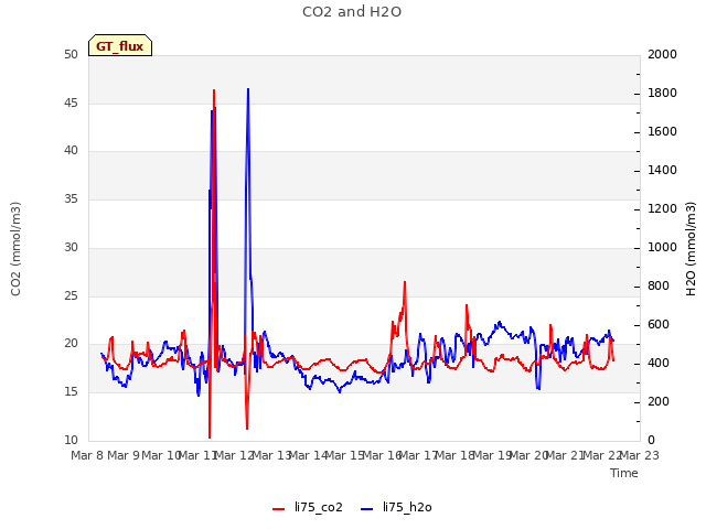 plot of CO2 and H2O