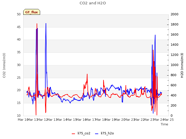 plot of CO2 and H2O