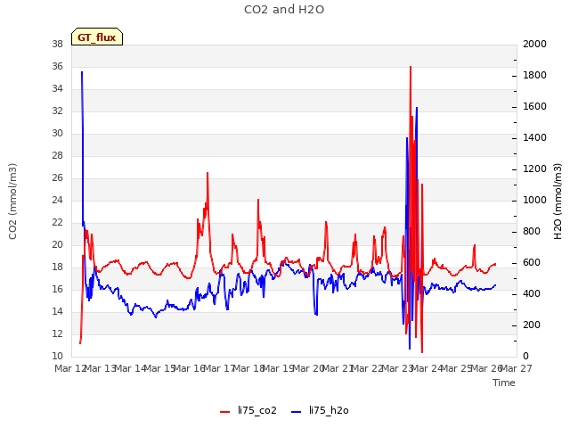 plot of CO2 and H2O