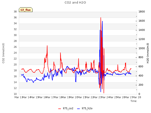 plot of CO2 and H2O