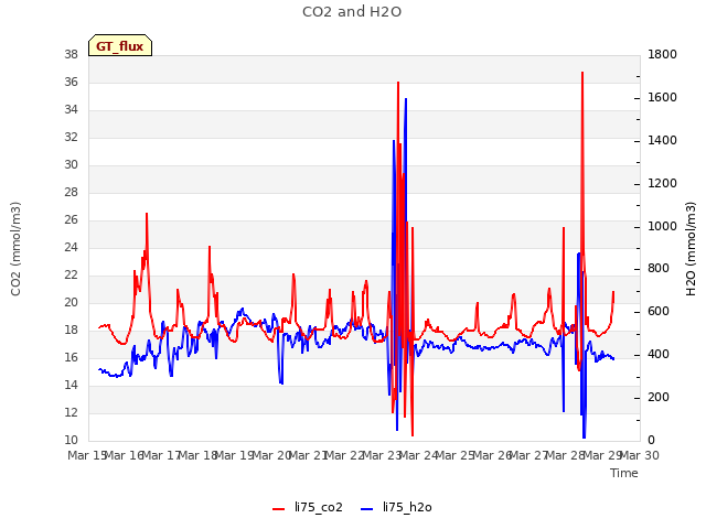 plot of CO2 and H2O