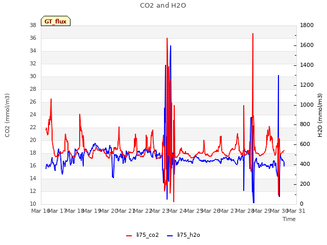 plot of CO2 and H2O