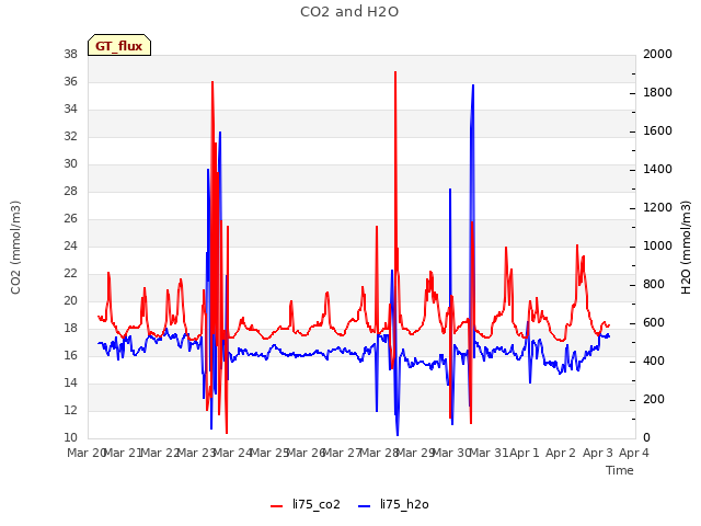 plot of CO2 and H2O