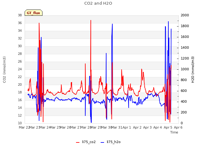 plot of CO2 and H2O