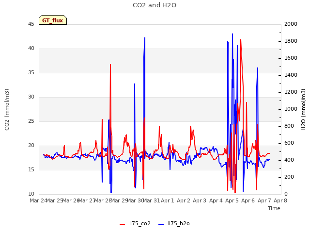 plot of CO2 and H2O