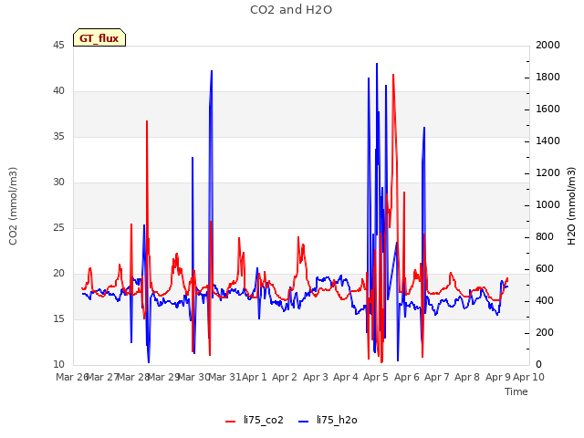 plot of CO2 and H2O