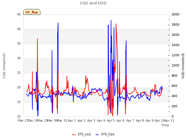 plot of CO2 and H2O