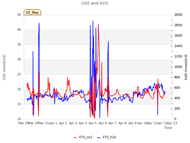 plot of CO2 and H2O