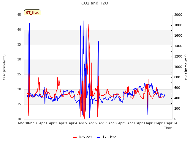 plot of CO2 and H2O