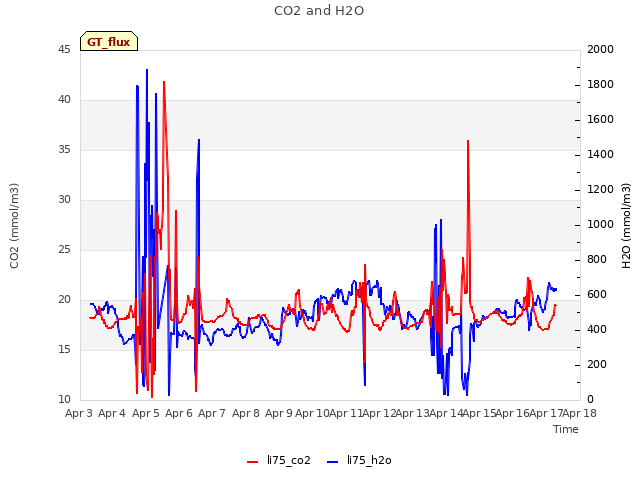 plot of CO2 and H2O