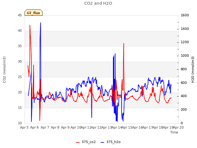 plot of CO2 and H2O