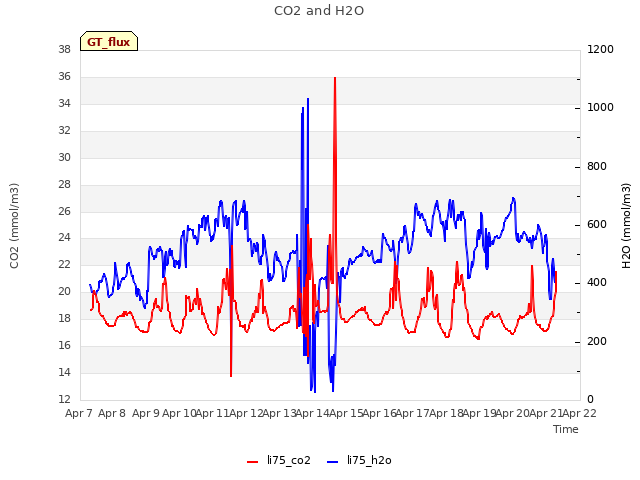 plot of CO2 and H2O