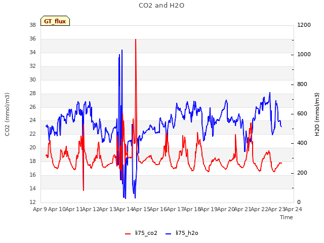 plot of CO2 and H2O