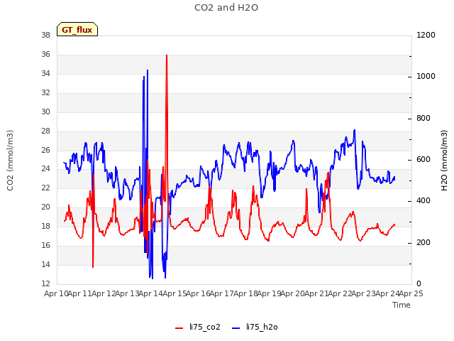 plot of CO2 and H2O