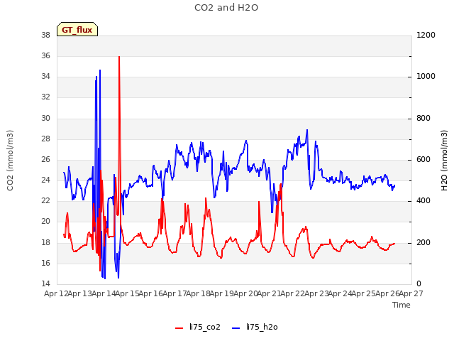 plot of CO2 and H2O