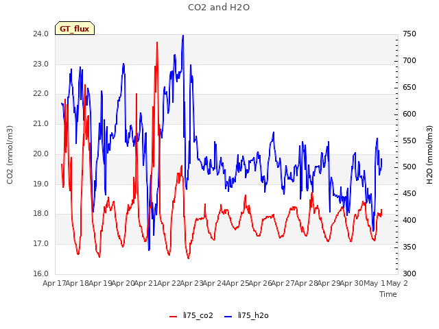 plot of CO2 and H2O