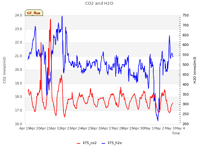 plot of CO2 and H2O