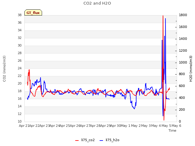 plot of CO2 and H2O