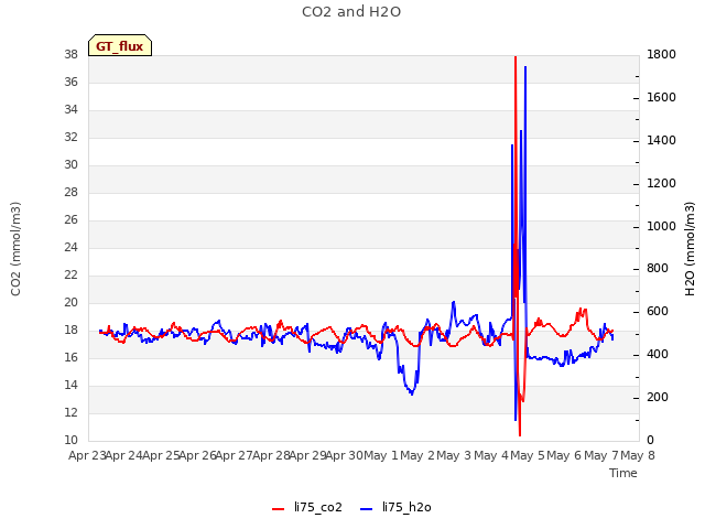 plot of CO2 and H2O