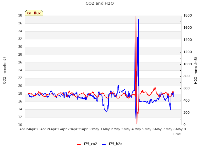 plot of CO2 and H2O