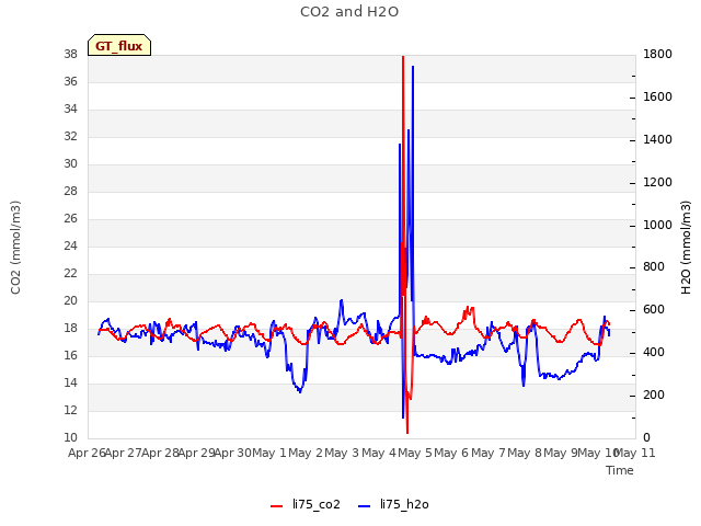 plot of CO2 and H2O