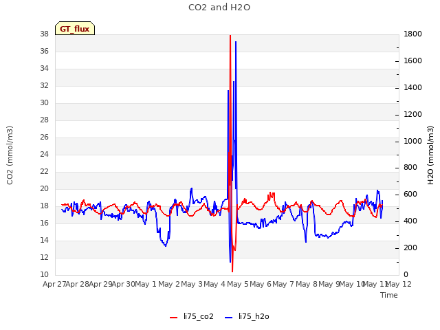 plot of CO2 and H2O