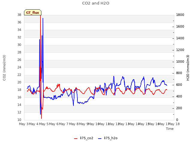 plot of CO2 and H2O