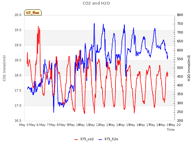 plot of CO2 and H2O