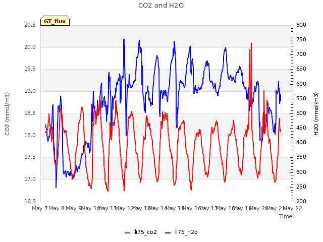 plot of CO2 and H2O