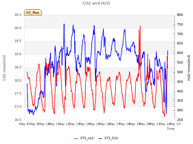 plot of CO2 and H2O