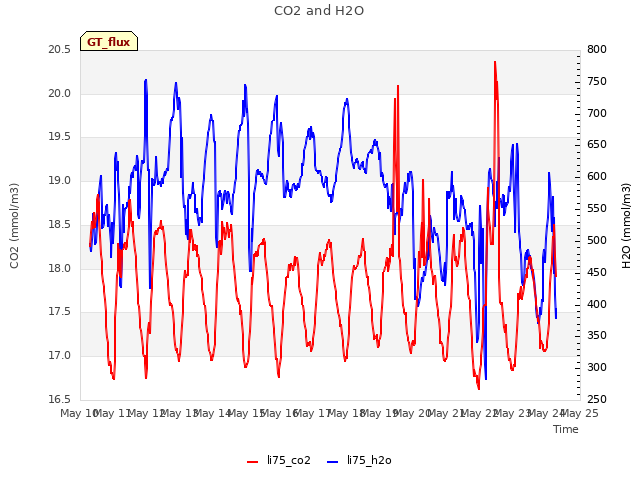 plot of CO2 and H2O