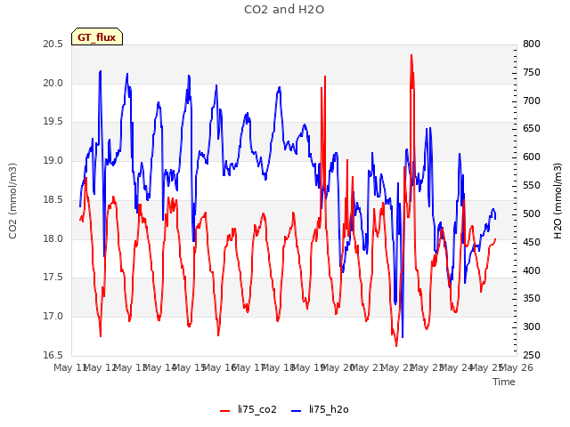 plot of CO2 and H2O