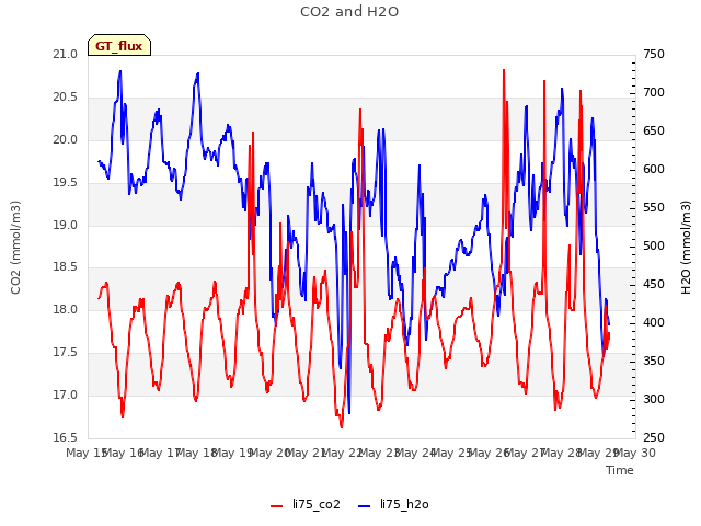 plot of CO2 and H2O