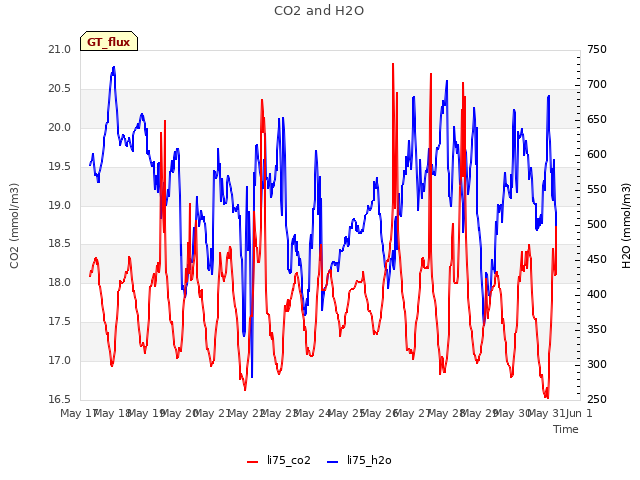 plot of CO2 and H2O