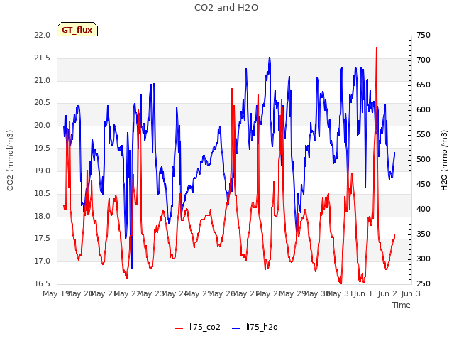 plot of CO2 and H2O
