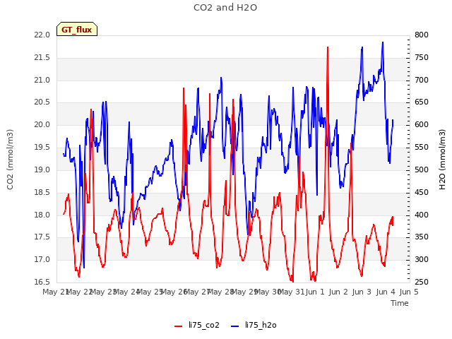 plot of CO2 and H2O