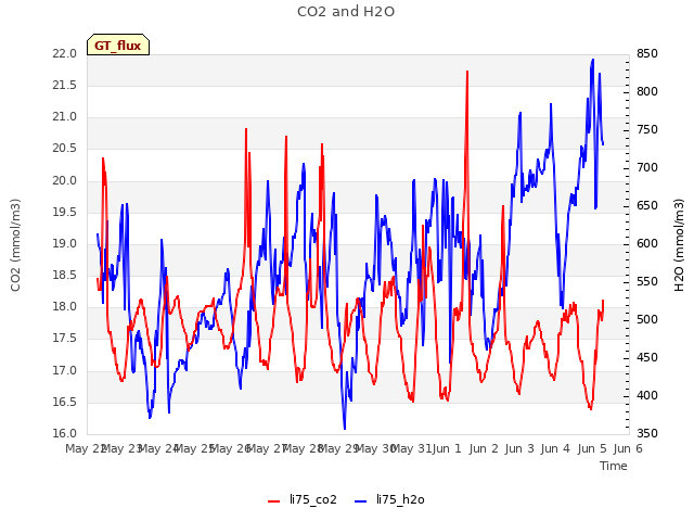 plot of CO2 and H2O