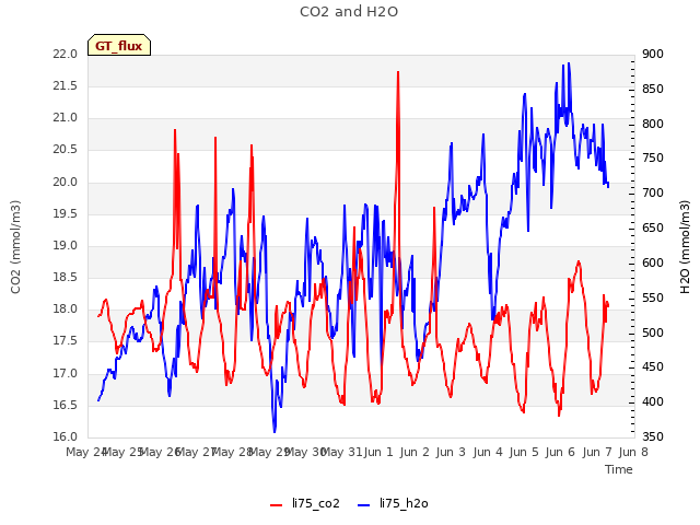 plot of CO2 and H2O