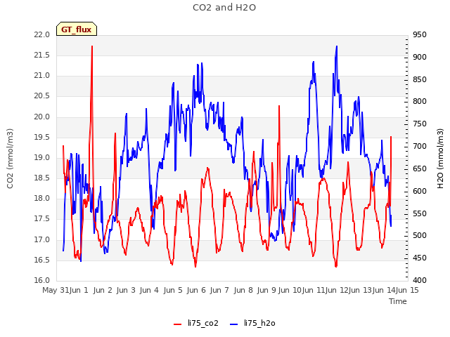 plot of CO2 and H2O