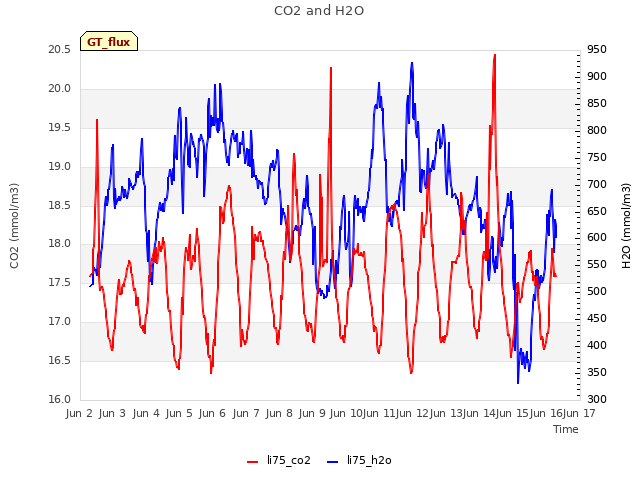 plot of CO2 and H2O