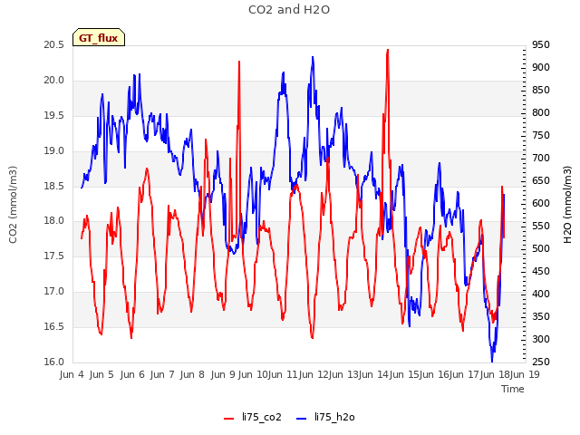 plot of CO2 and H2O