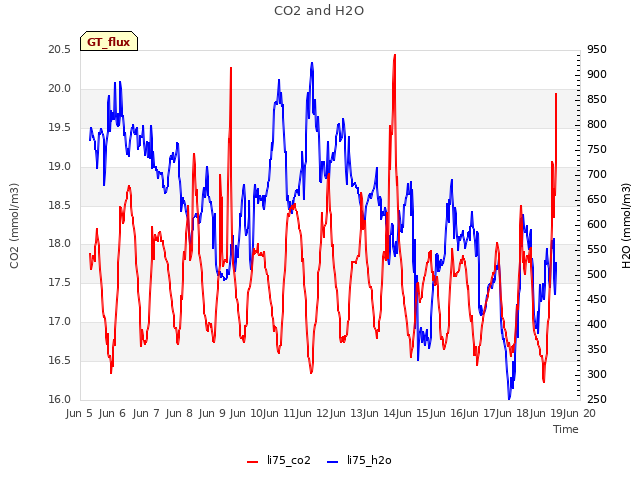 plot of CO2 and H2O