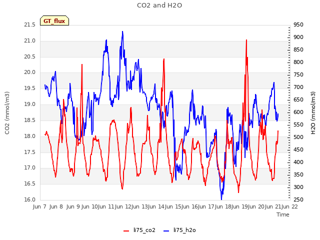 plot of CO2 and H2O