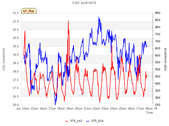 plot of CO2 and H2O