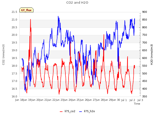 plot of CO2 and H2O