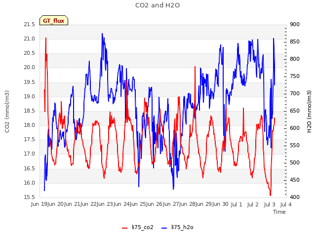 plot of CO2 and H2O