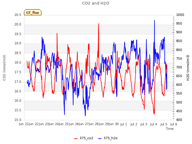 plot of CO2 and H2O