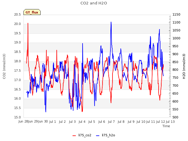 plot of CO2 and H2O