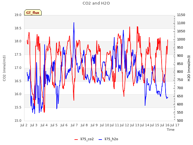 plot of CO2 and H2O