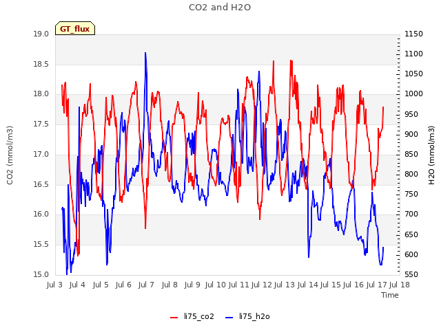 plot of CO2 and H2O